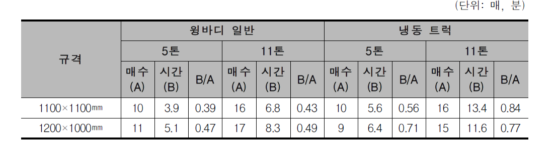 숙련자의 파렛트 규격별 트럭 적재함 적재 소요시간