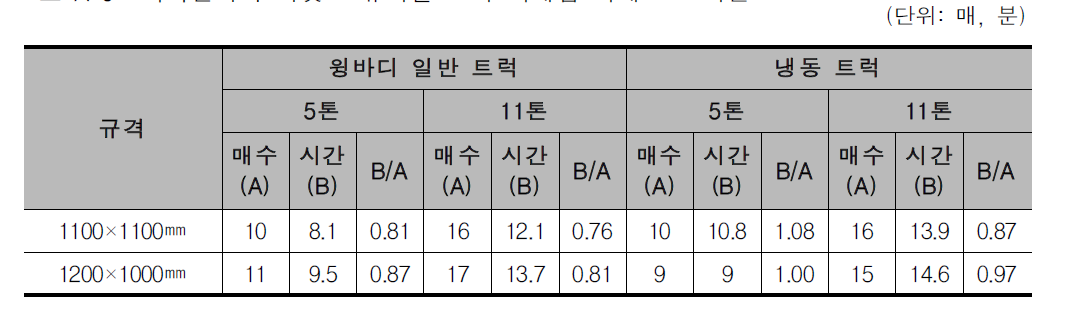 비숙련자의 파렛트 규격별 트럭 적재함 적재 소요시간