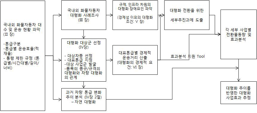 연구 흐름도