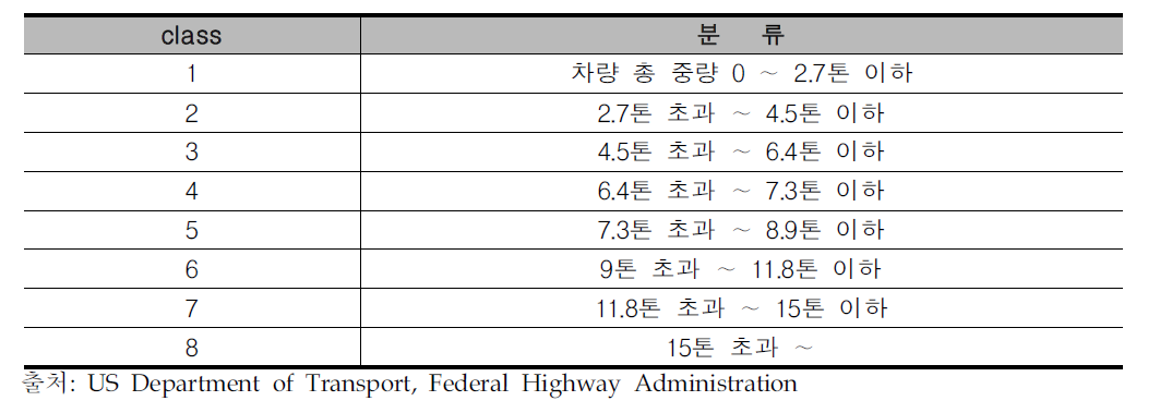 미국 화물자동차 분류