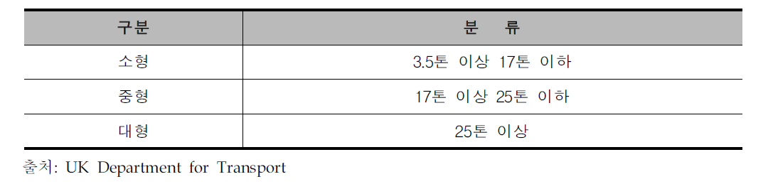 영국 화물자동차 분류