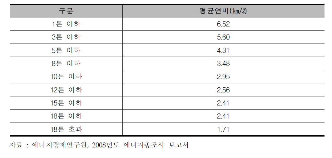 화물자동차의 톤급별 평균연비