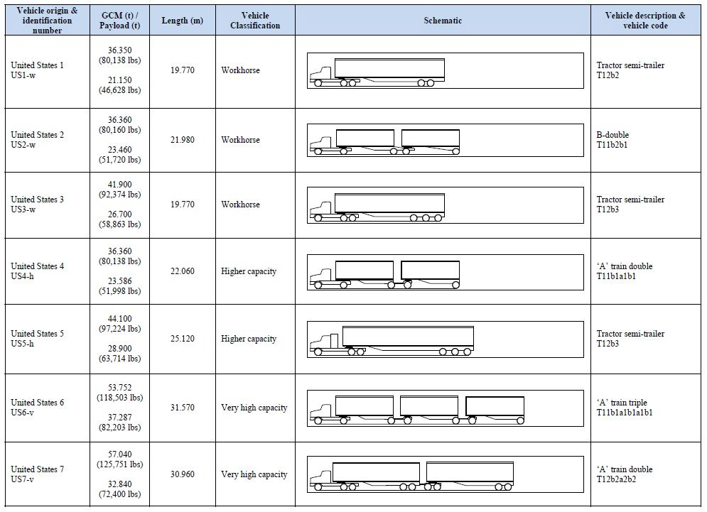 미국의 트레일러 수송 대형화 사례