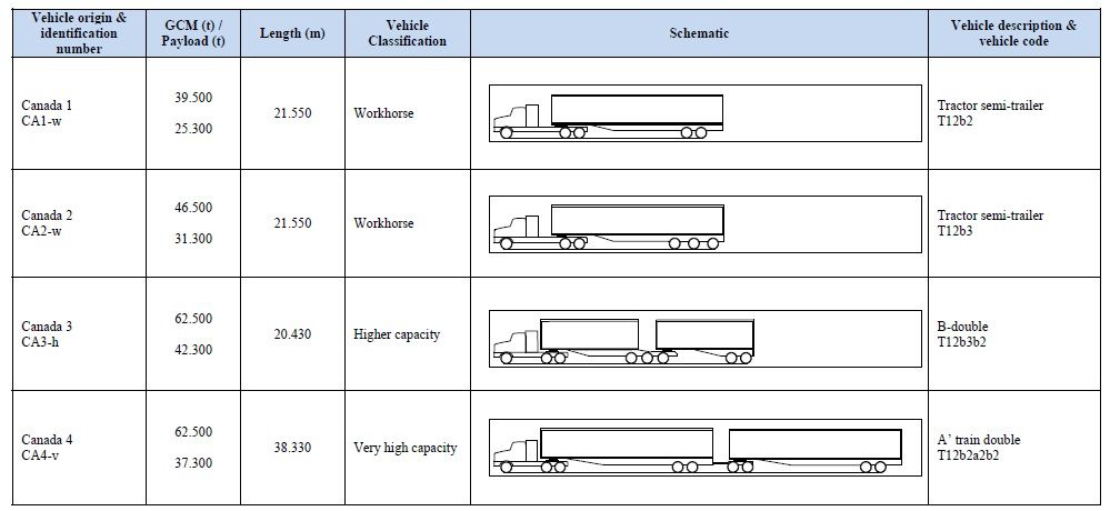 캐나다의 트레일러 수송 대형화 사례