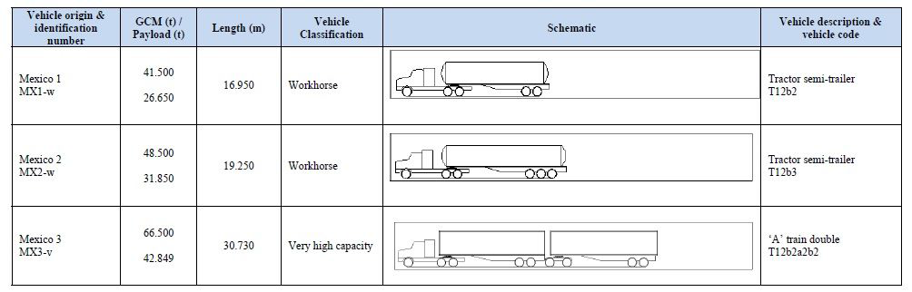 멕시코의 트레일러 수송 대형화 사례