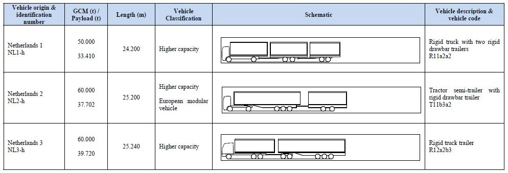 네덜란드의 트레일러 수송 대형화 사례