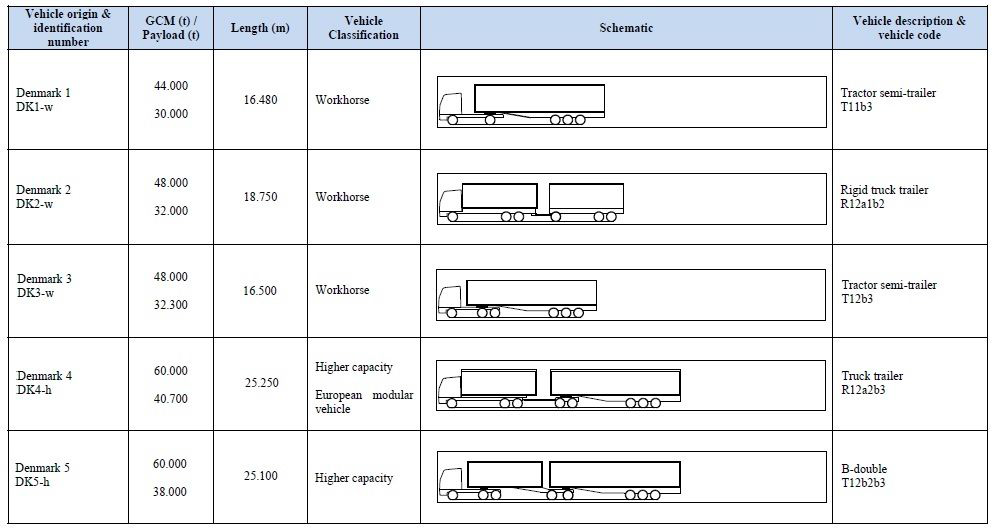 덴마크의 트레일러 수송 대형화 사례