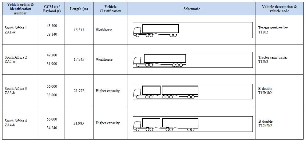 남아프리카공화국의 트레일러 수송 대형화 사례