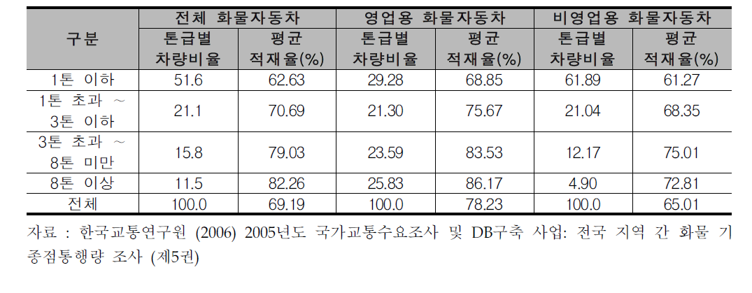 톤급별 차량 비율 및 평균 적재율