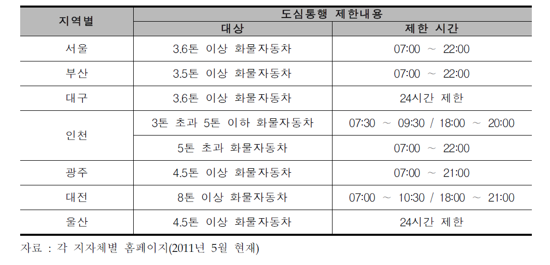 각 지자체별 화물자동차 도심통행 제한내용