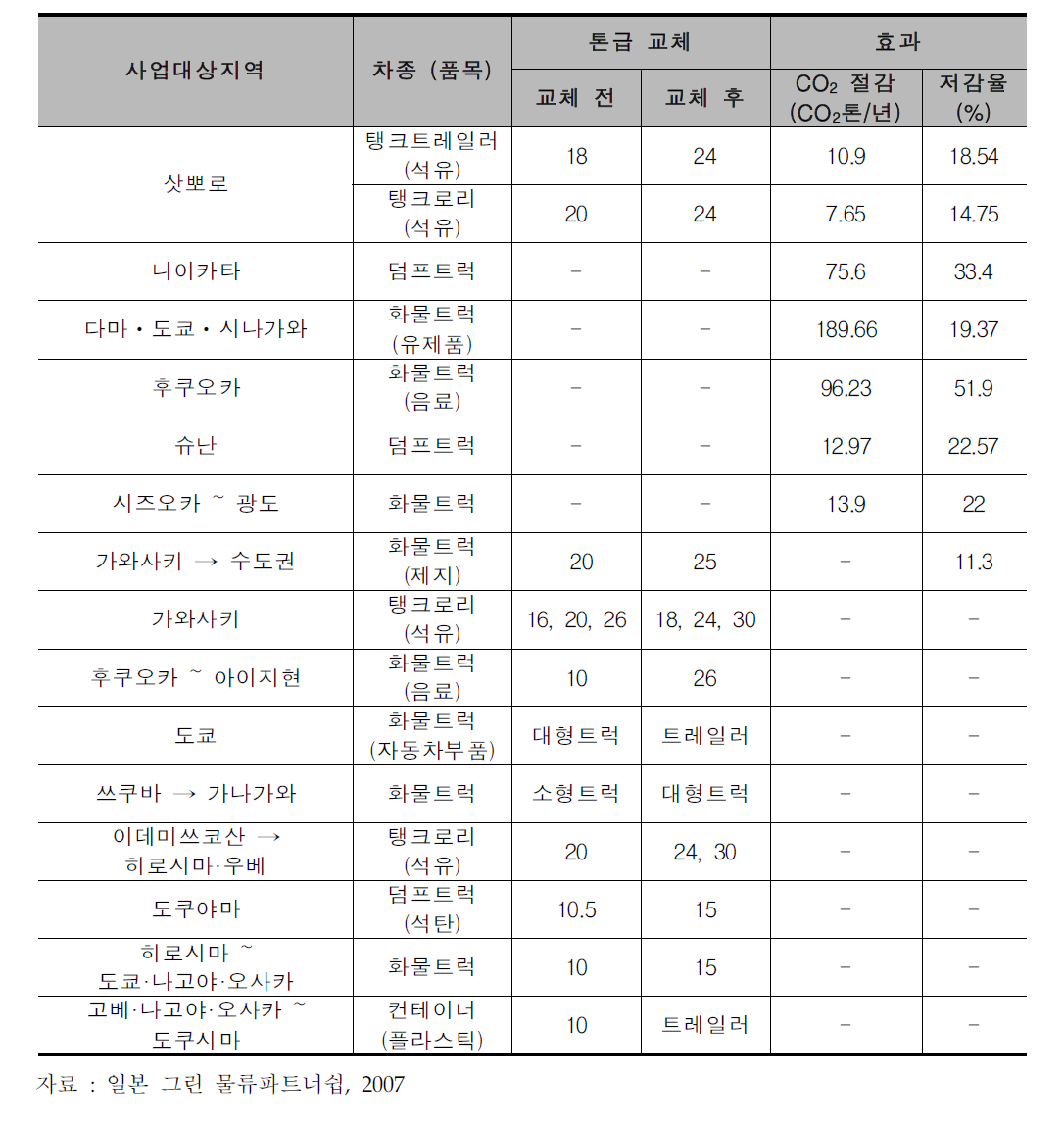 일본의 화물자동차 대형화 사례/효과분석