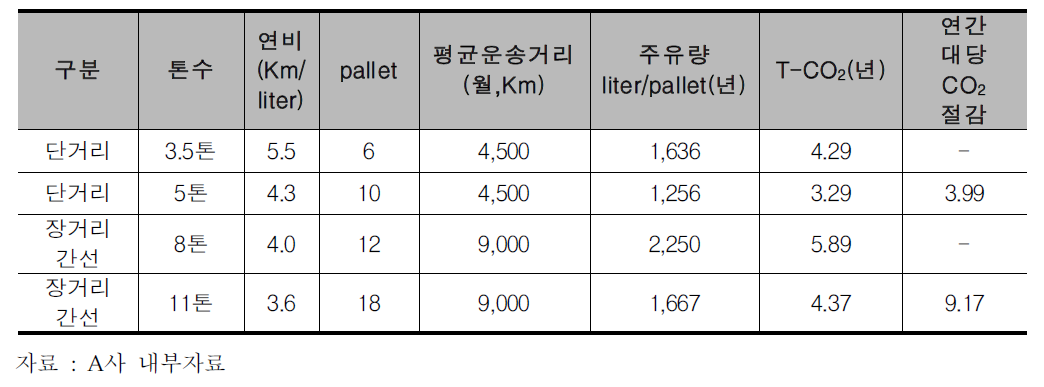 톤별 연간 온실가스 발생량