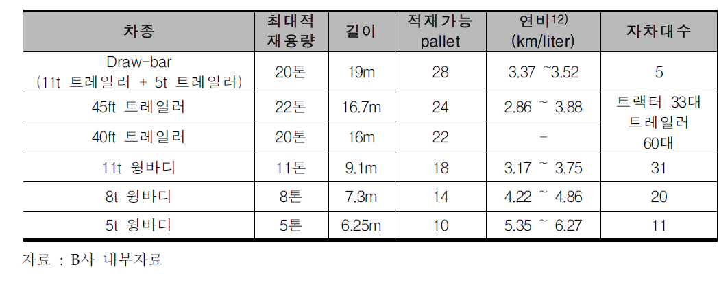 B사 물류센터 운용 차량 현황