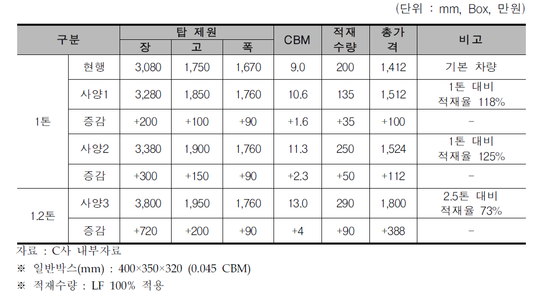 C사 집배송차량 확장탑 제원 비교