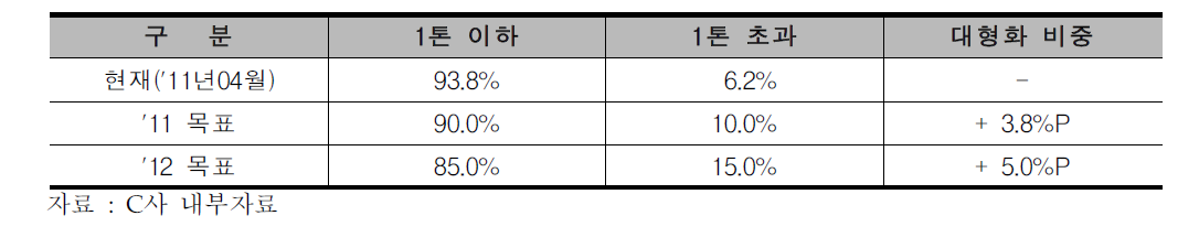 C사 집배차량 연도별 대형화 계획(안)