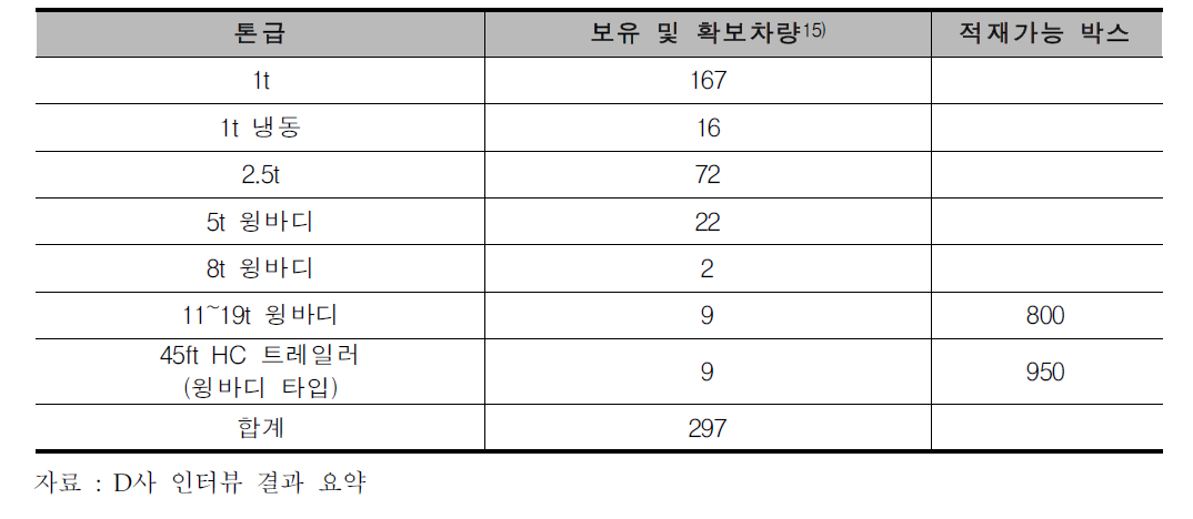 D사 서울지사 운용차량