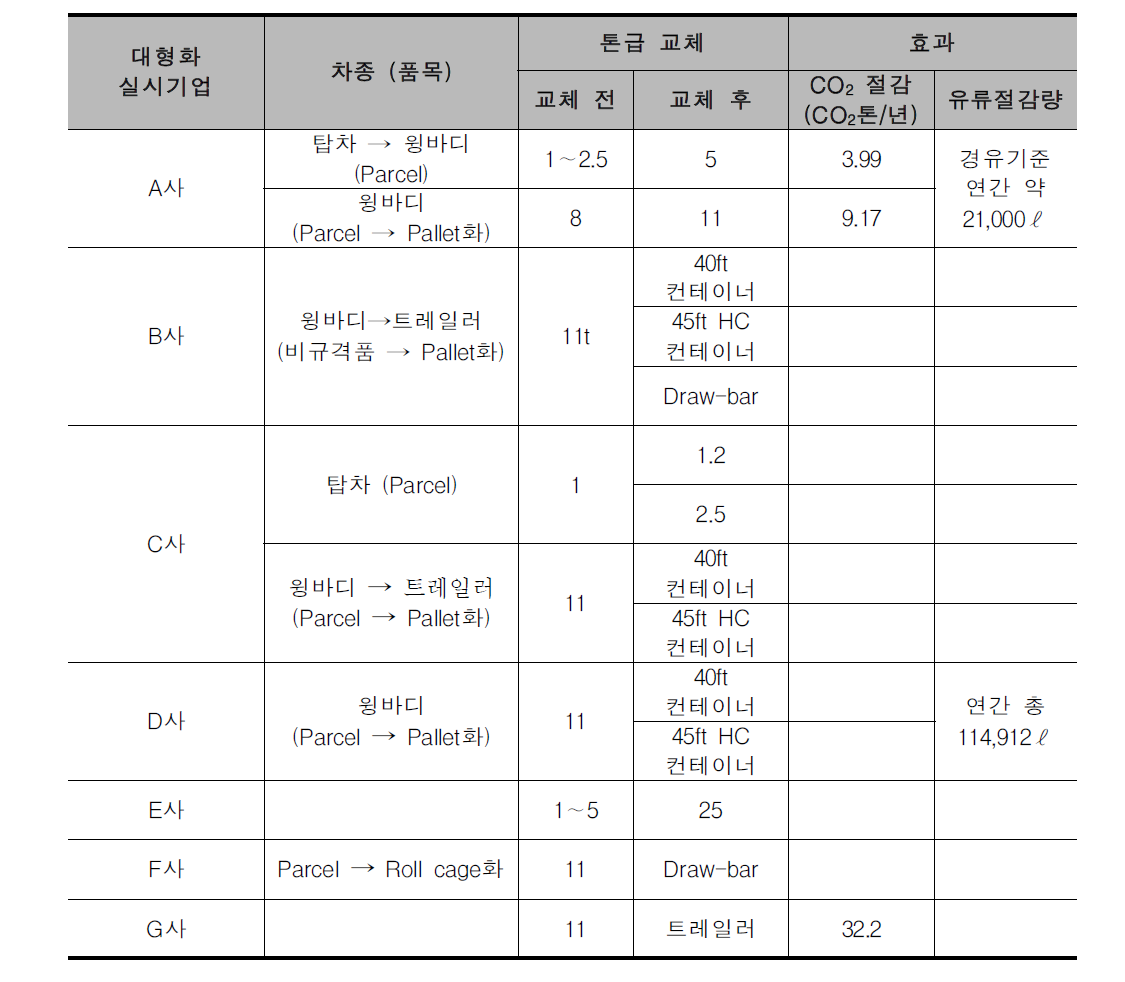 국내 대형화추진 현황