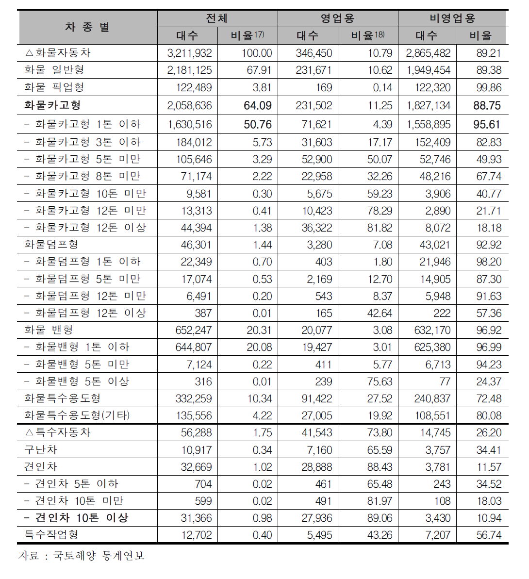 화물자동차의 차종 및 톤급별 차량분포