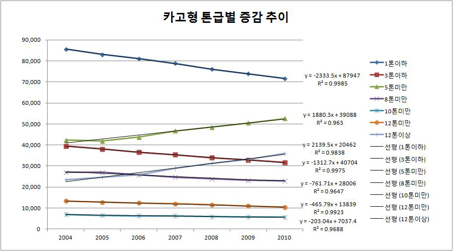 카고형 톤급별 증감추이