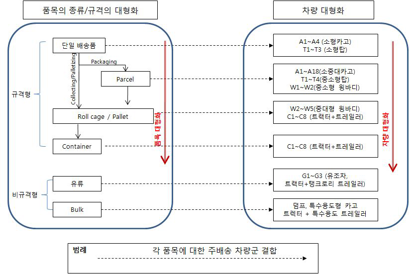 품목의 규격화/표준화와 크기에 따른 차량 대형화 대상군 선정