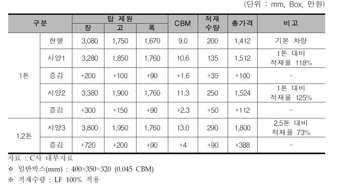 C사 집배송차량 확장탑 제원 비교