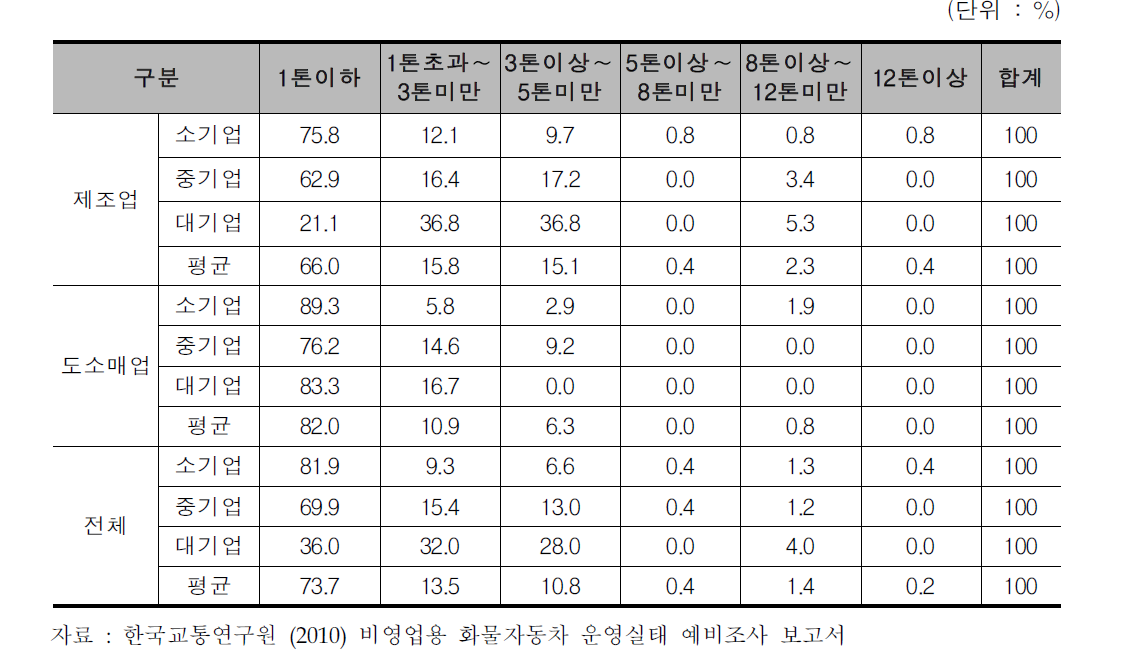 보유한 비영업용 화물차량의 종류