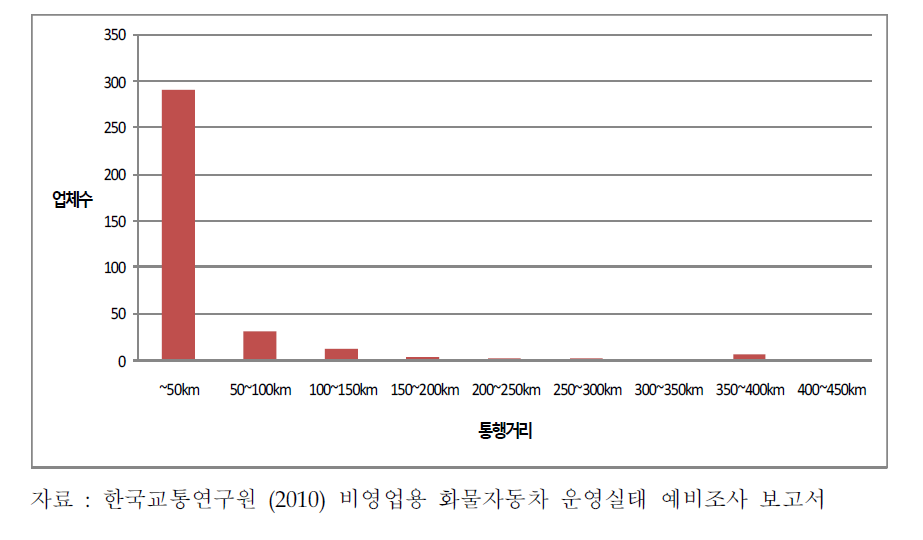 평균통행거리 분포(조사대상 업체 전체)