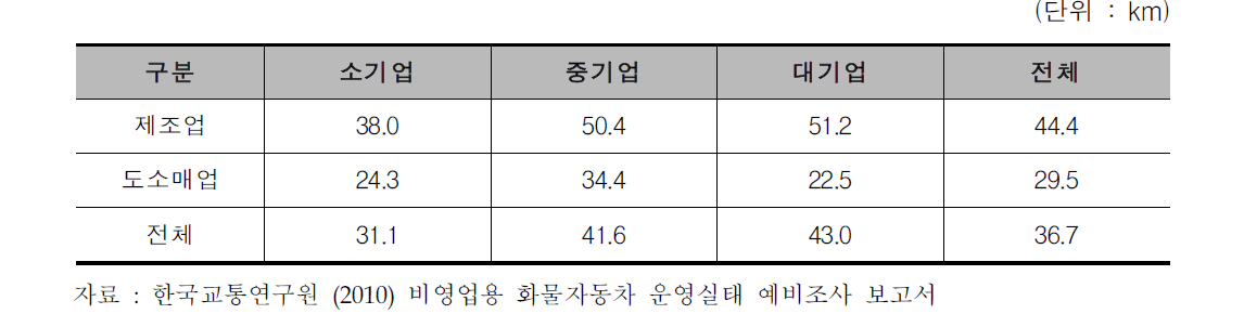 평균통행거리