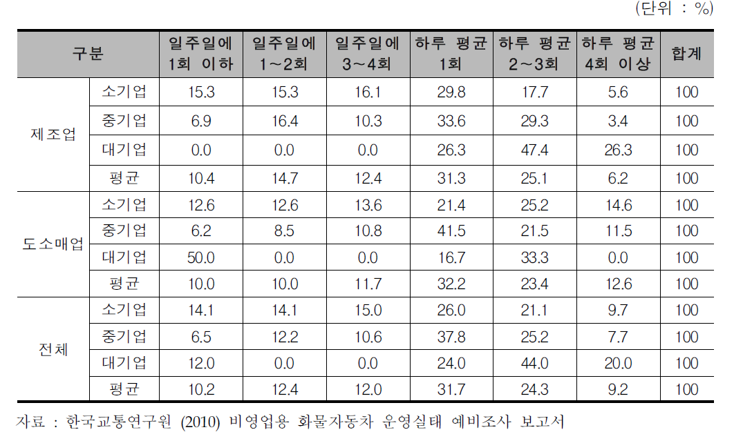 비영업용 화물차량의 이용빈도