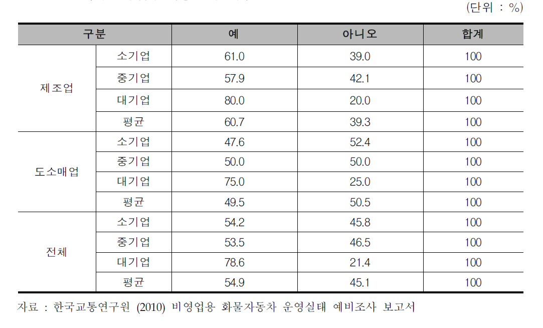 택배나 영업용 차량 이용 여부