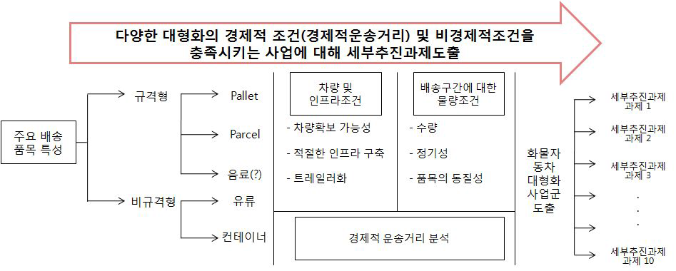 배송품목 특성 분석 및 경제적/비경제적 분석을 통한 세부추진과제 도출