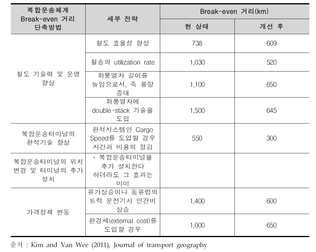 >복합운송체계의 경제적 운송거리 기존연구 사례