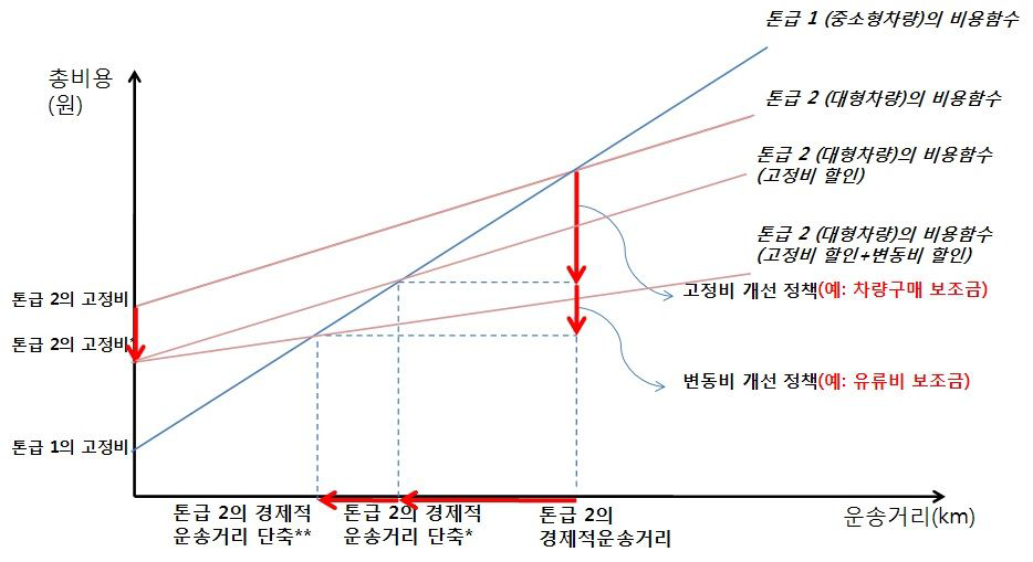 화물자동차의 경제적 운송거리 산출 예시