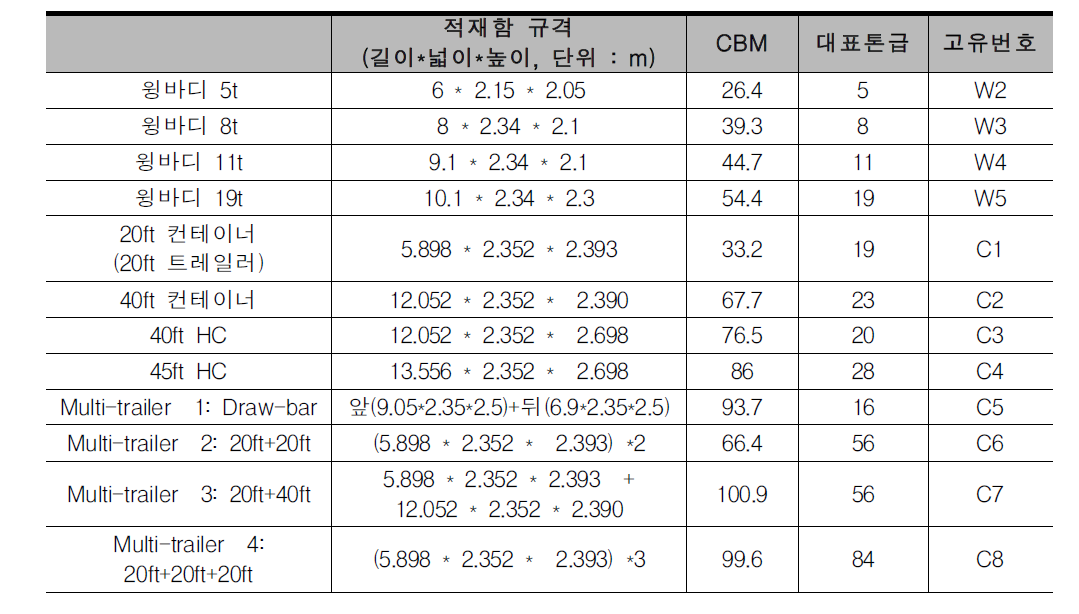 택배 간선투입 차량종류 및 톤급별 적재함 규격