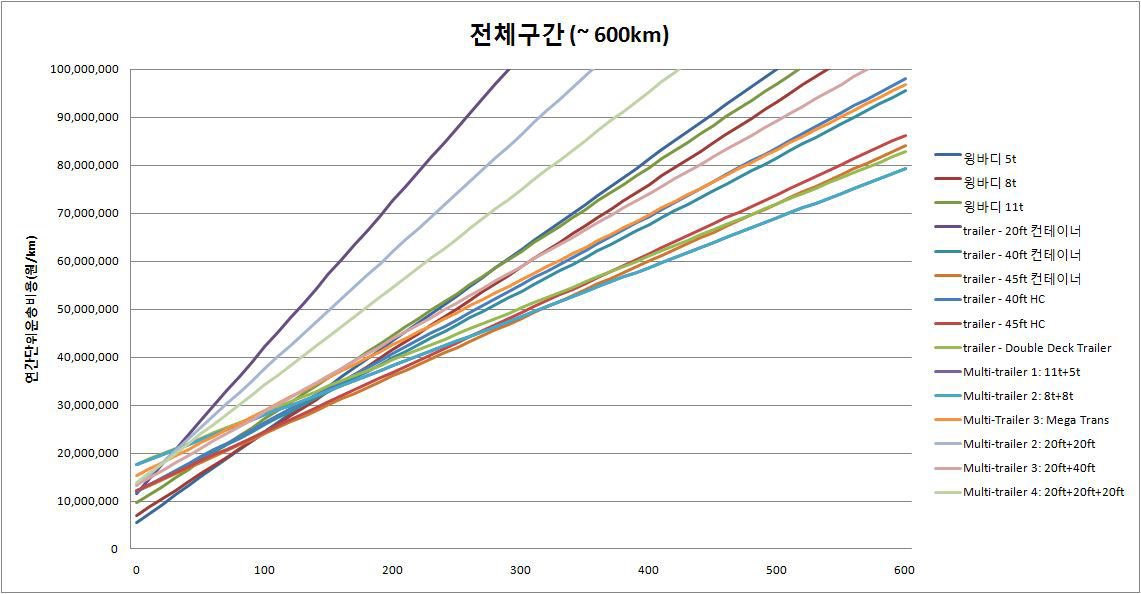 대상차종의 경제적 운송거리 -palet수 :5,000(전체구간)