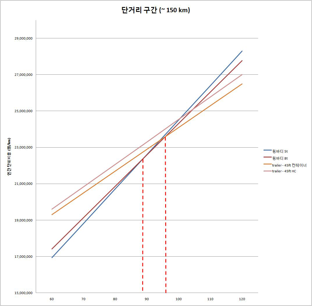 대상차종의 경제적 운송거리 -palet수 :5,000 (단거리구간)