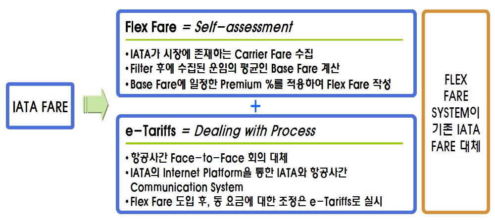 IATA Flex Fare 개념도