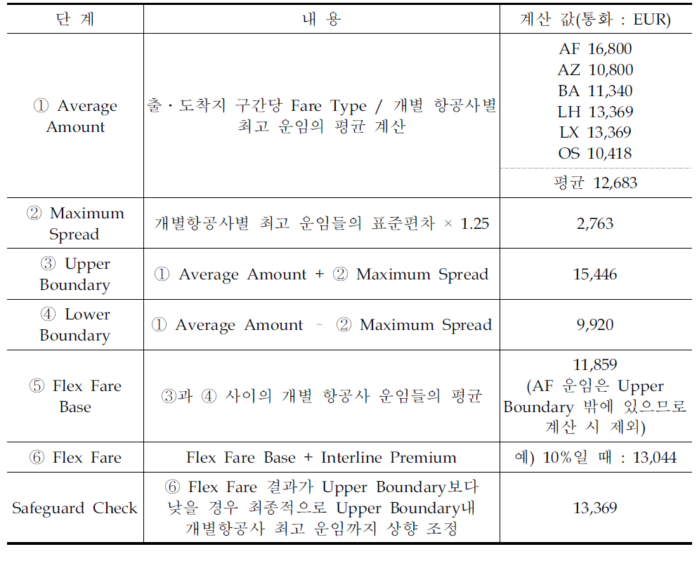 Flex Fare 결정 과정 실제 사례