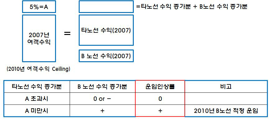 적정 이익 기반 운임인상률(2010년 원가 5% 인상 가정시)