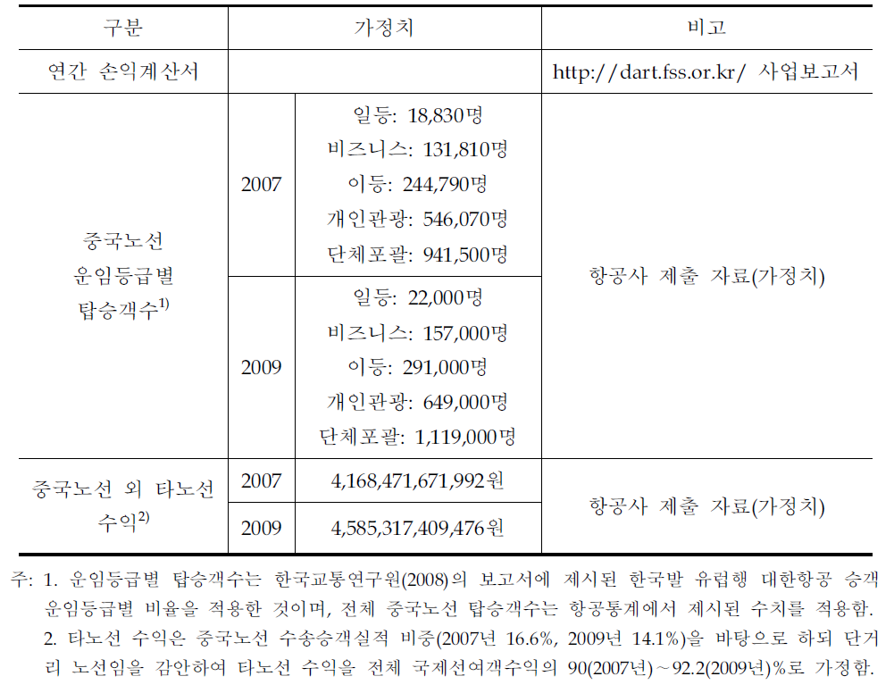 중국노선 운임 인가시 항공사로부터 제출받아야 하는 자료 목록