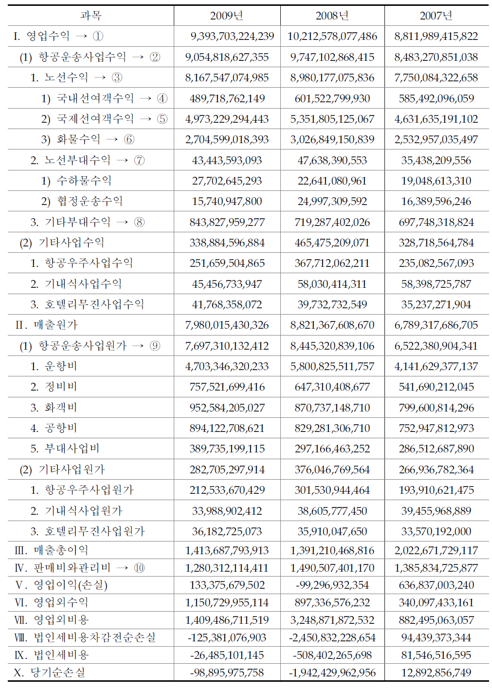 최근 3년간 대한항공 손익계산서