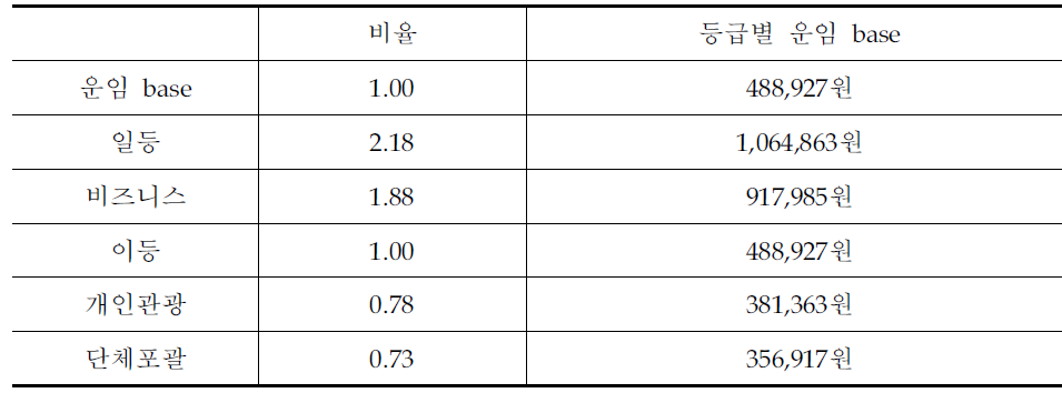 2007년 중국노선 운임등급별 운임 base