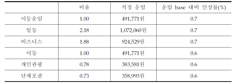 2010년 중국노선 운임등급별 적정 운임과 인상률