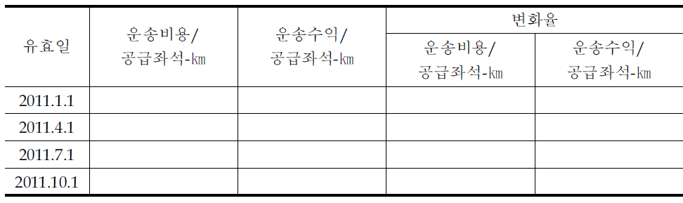 공급좌석-㎞당 운송비용과 운송수익 공표 양식 예시