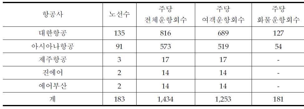 국적사 국제 항공 노선 현황