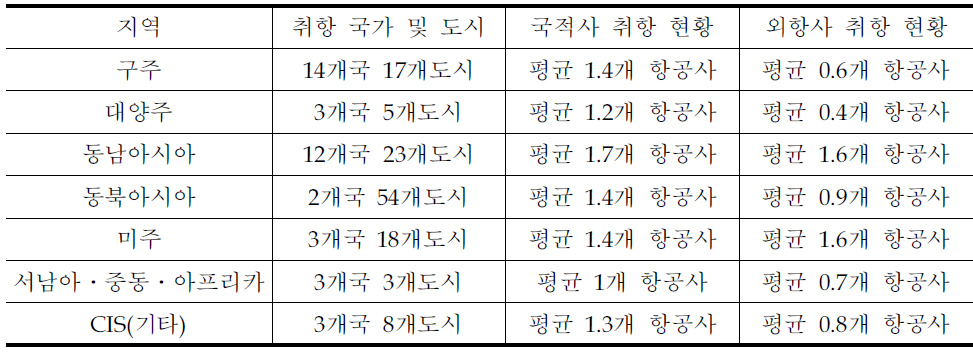 노선별 취항항공사 현황 종합