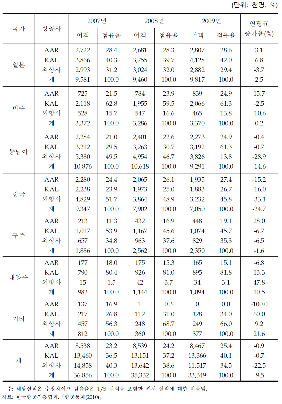 국제선 지역별 여객수송실적 및 증가율