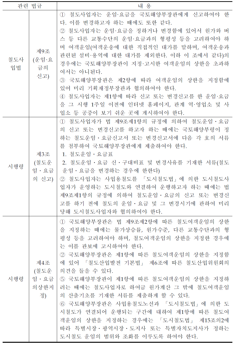 철도사업법상 운임관련 조항의 주요내용