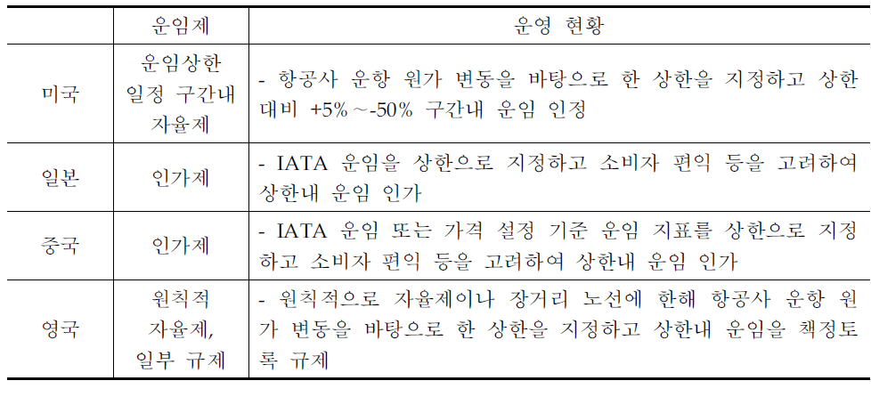 국가별 국제항공운임제 비교