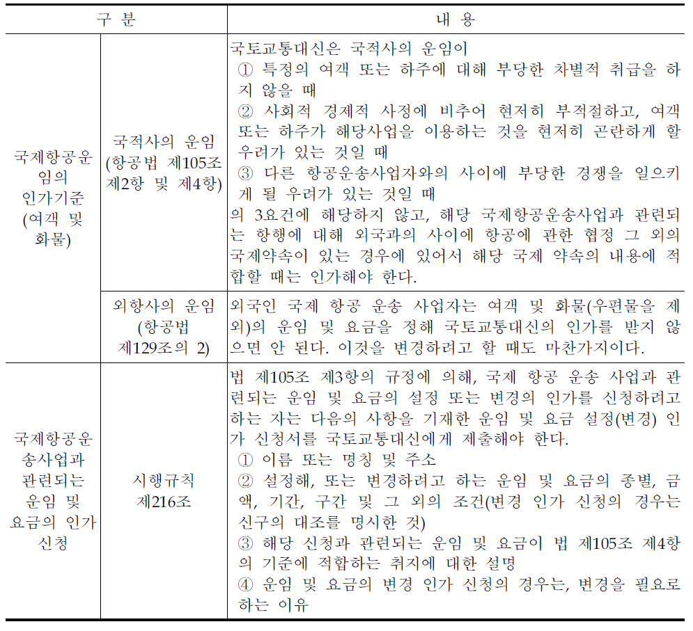 일본의 항공법상 국제 항공 운임의 인가 기준